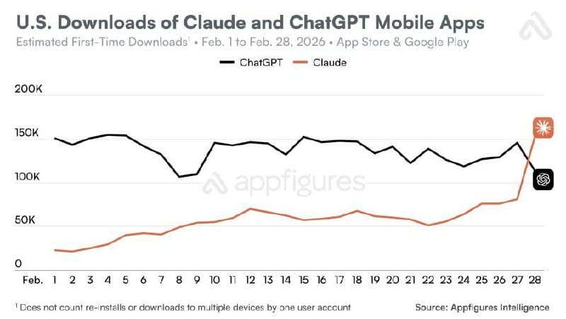 Сделка OpenAI с Пентагоном вызвала волну удалений ChatGPT