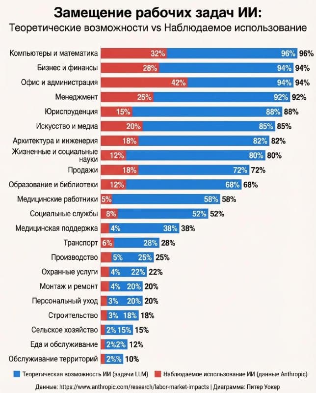 Учёные показали карту профессий, которые ИИ скоро сможет заменить